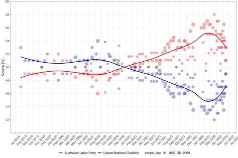 australian federal election 2022 odds|Opinion polling for the next Australian federal election.